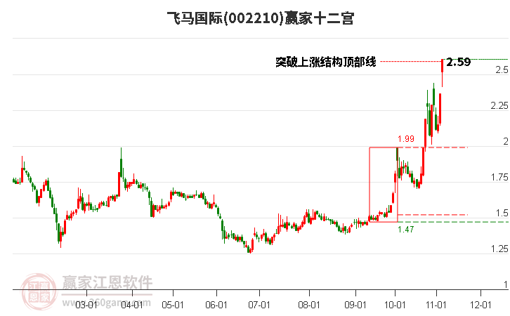 002210飞马国际赢家十二宫工具