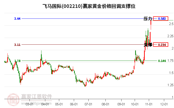 002210飞马国际黄金价格回调支撑位工具