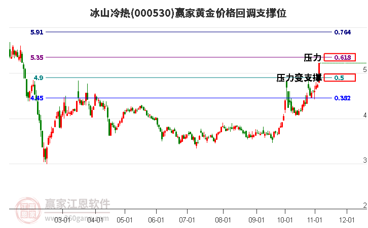 000530冰山冷热黄金价格回调支撑位工具