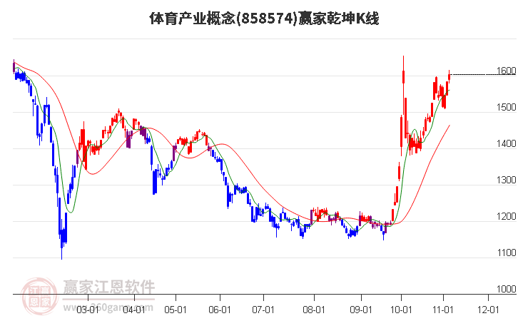 858574體育產(chǎn)業(yè)贏家乾坤K線工具