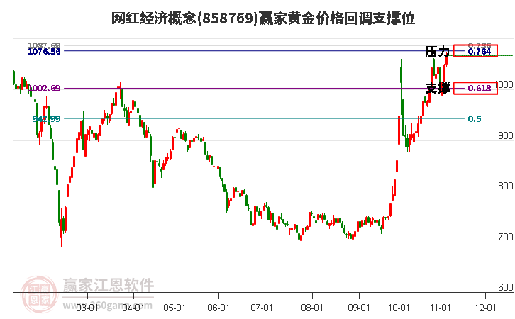 网红经济概念黄金价格回调支撑位工具