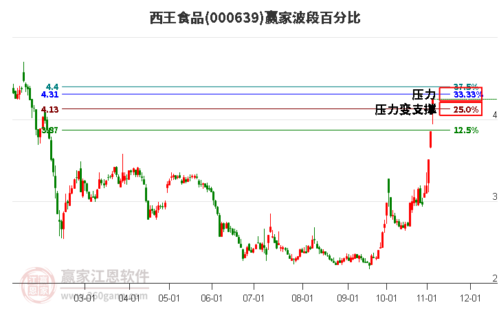 000639西王食品波段百分比工具