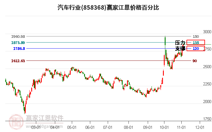 汽车行业江恩价格百分比工具