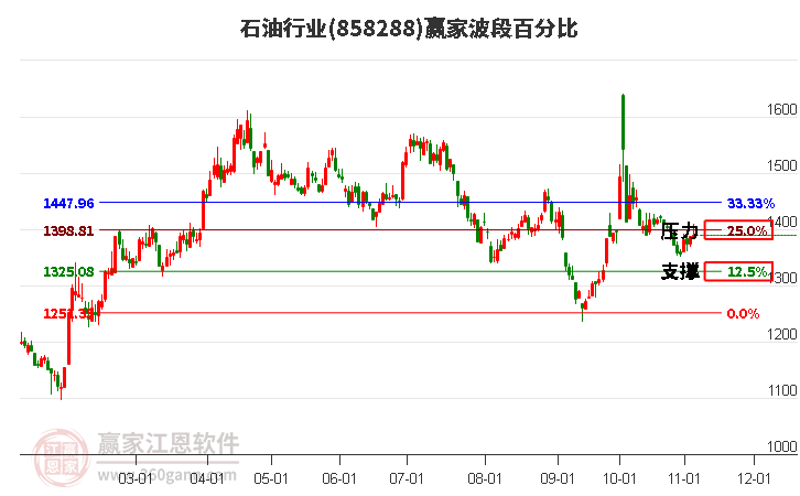 石油行业波段百分比工具