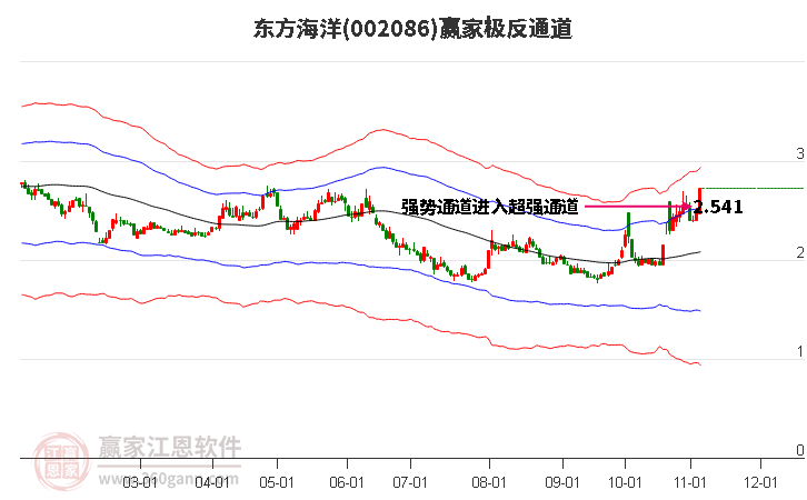 002086東方海洋贏家極反通道工具