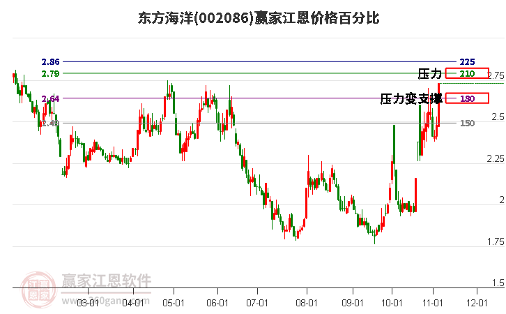 002086東方海洋江恩價格百分比工具