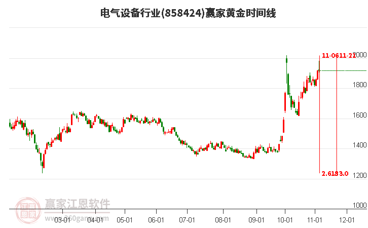 电气设备行业黄金时间周期线工具