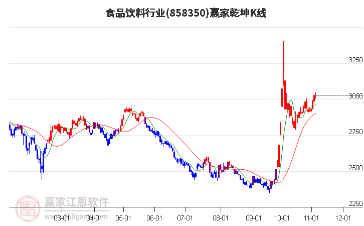 858350食品饮料赢家乾坤K线工具