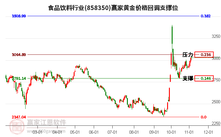 食品饮料行业黄金价格回调支撑位工具