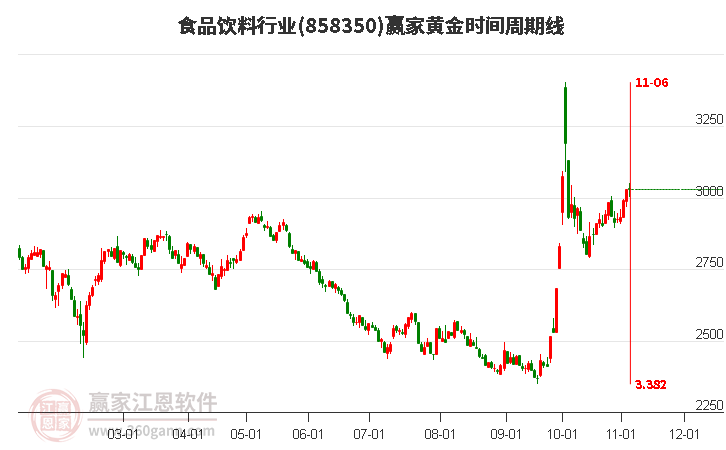 食品饮料行业黄金时间周期线工具