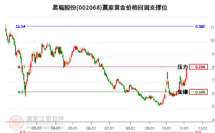 002068黑猫股份黄金价格回调支撑位工具