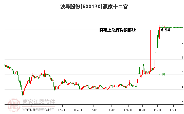 600130波導(dǎo)股份贏家十二宮工具 600130波導(dǎo)股份贏家十二宮工具