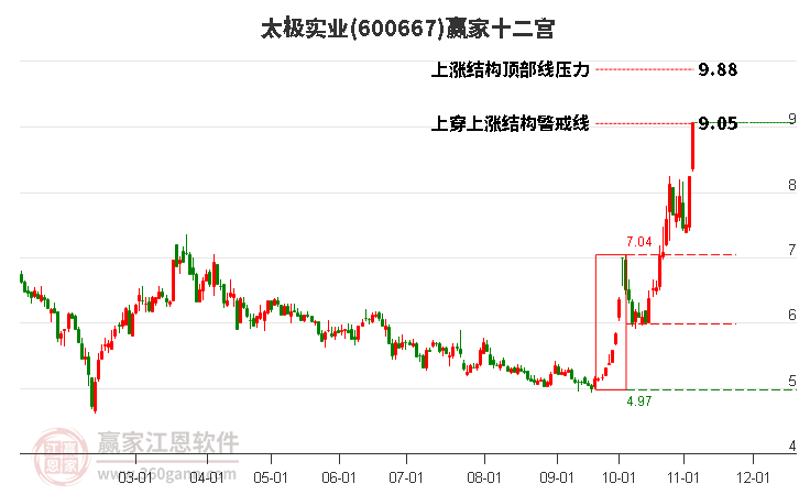 600667太極實業(yè)贏家十二宮工具