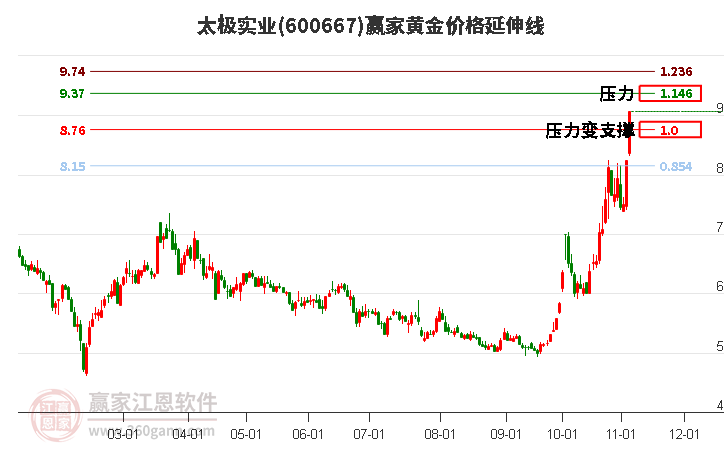 600667太極實業(yè)黃金價格延伸線工具
