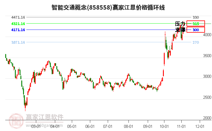 智能交通概念江恩价格循环线工具