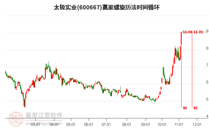 600667太極實業(yè)螺旋歷法時間循環(huán)工具