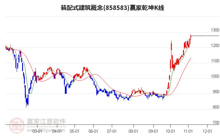 858583装配式建筑赢家乾坤K线工具