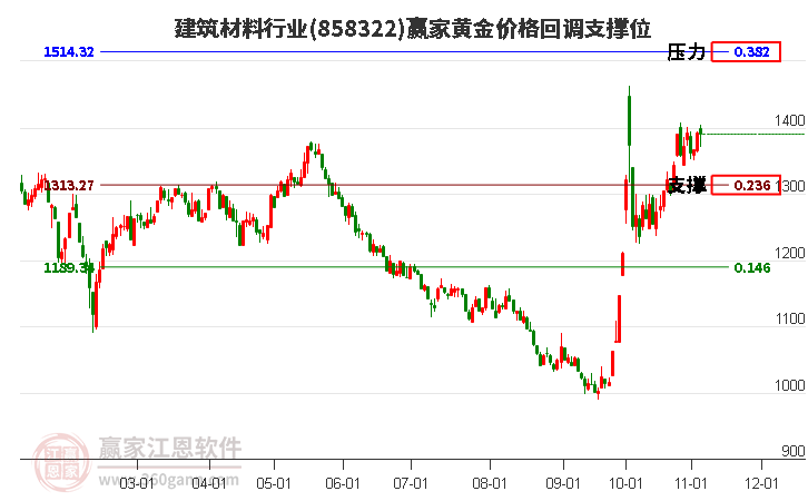 建筑材料行业黄金价格回调支撑位工具