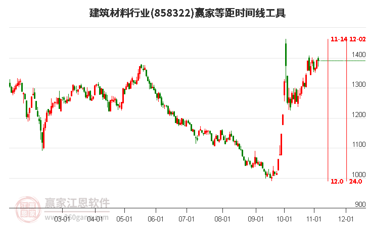 建筑材料行业等距时间周期线工具