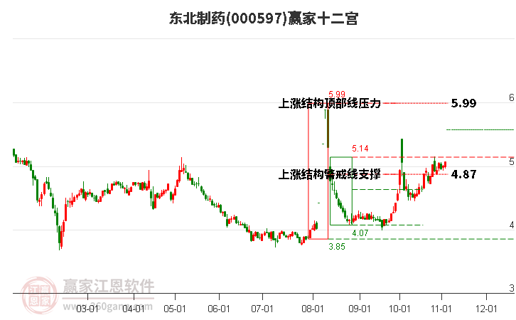 000597东北制药赢家十二宫工具