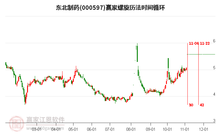 000597东北制药螺旋历法时间循环工具