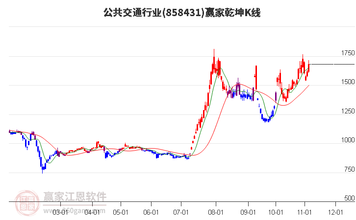 858431公共交通赢家乾坤K线工具