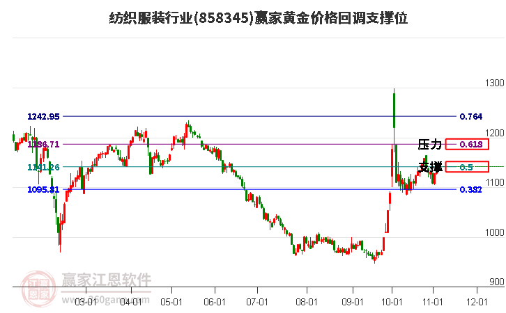 纺织服装行业黄金价格回调支撑位工具