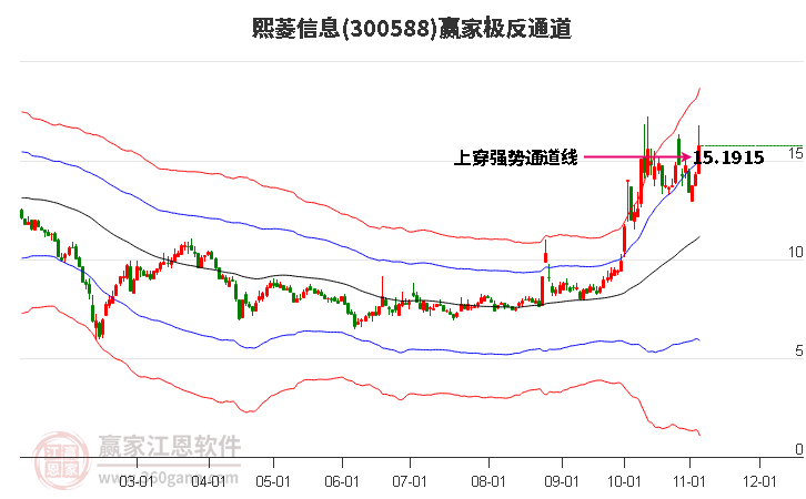 300588熙菱信息赢家极反通道工具