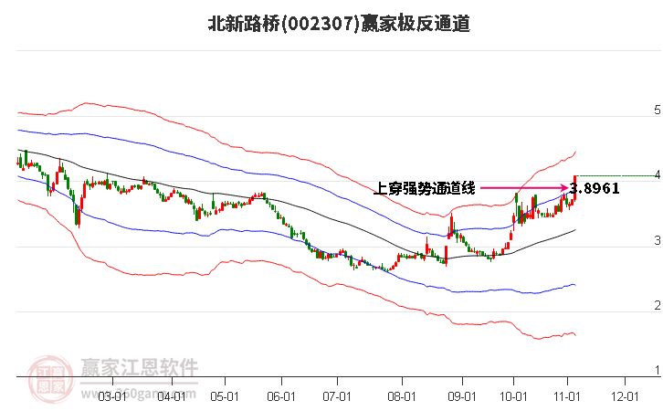 002307北新路橋贏家極反通道工具
