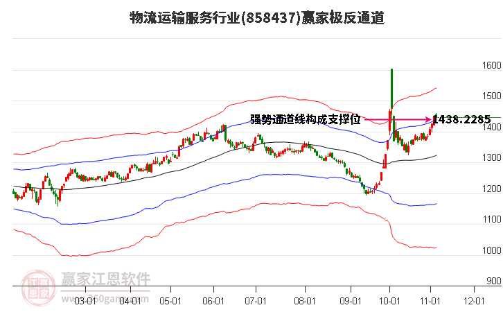 858437物流运输服务赢家极反通道工具