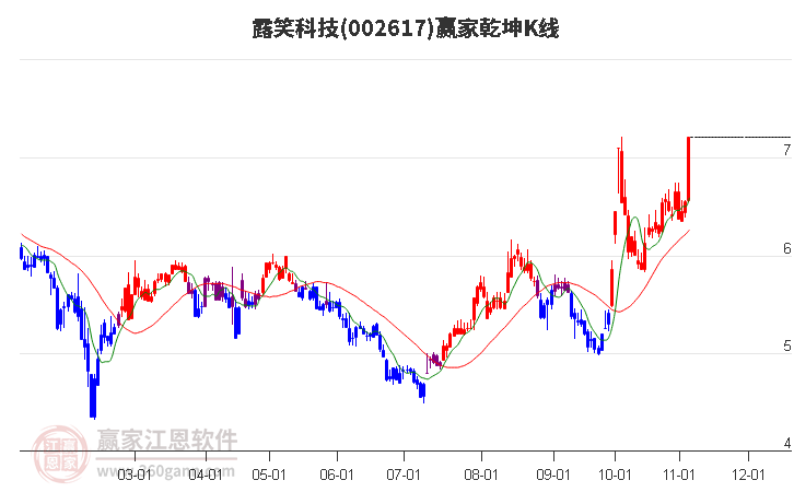 002617露笑科技赢家乾坤K线工具