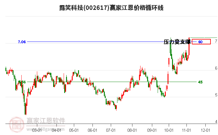 002617露笑科技江恩价格循环线工具