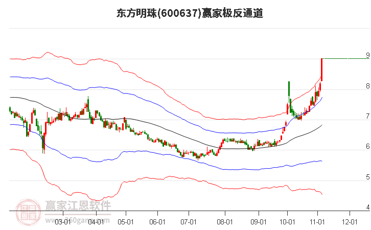 600637东方明珠赢家极反通道工具