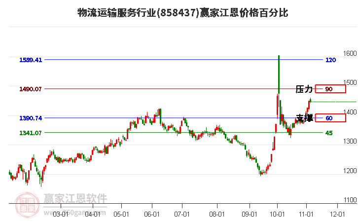 物流运输服务行业江恩价格百分比工具