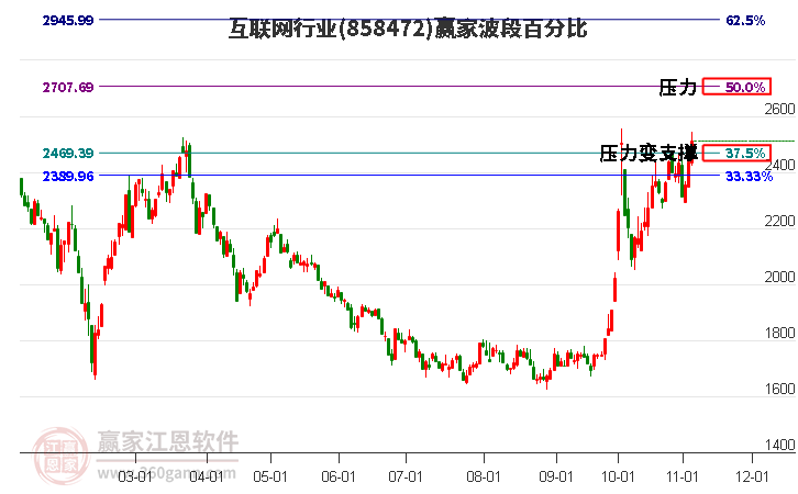 互联网行业赢家波段百分比工具