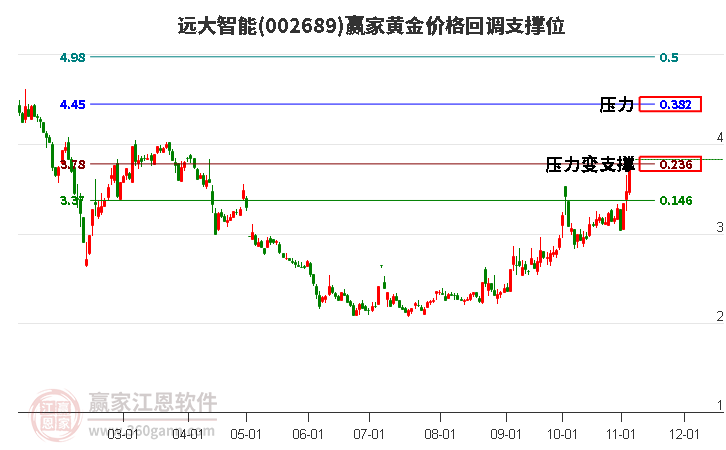 002689远大智能黄金价格回调支撑位工具