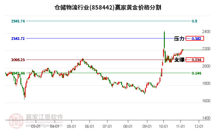 仓储物流行业黄金价格分割工具