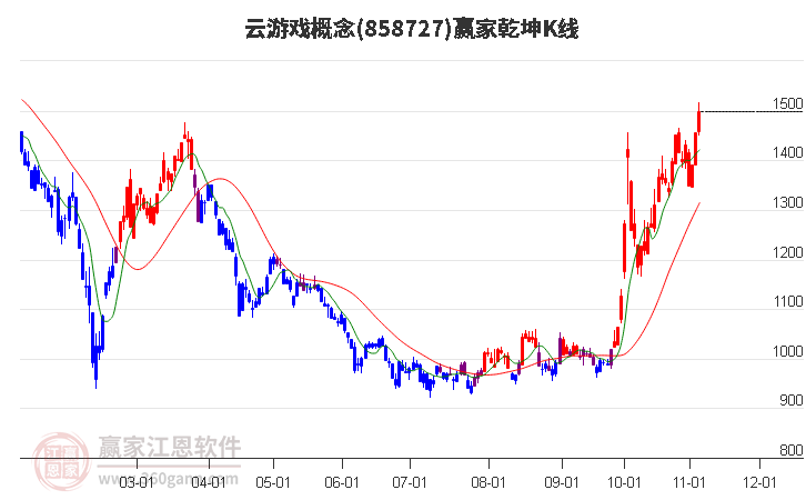 858727云游戲贏家乾坤K線工具