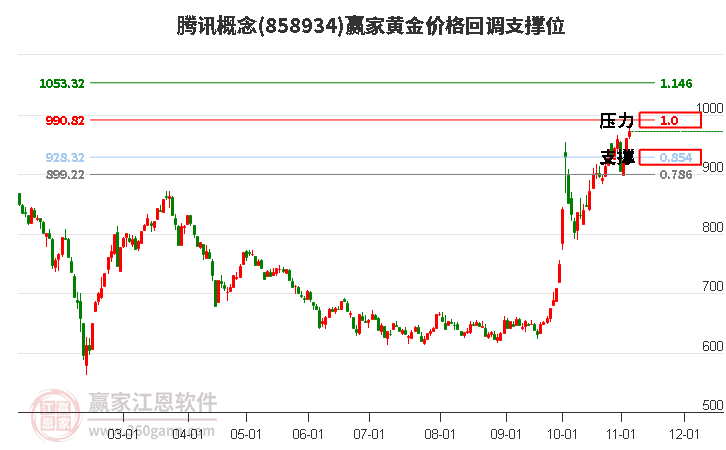 腾讯概念黄金价格回调支撑位工具