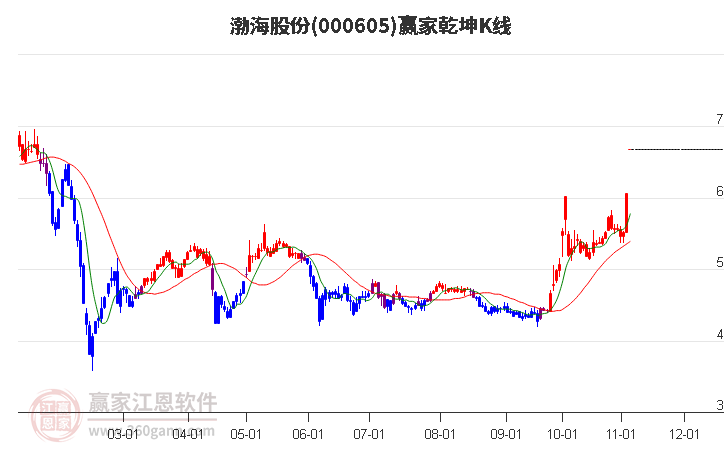 000605渤海股份赢家乾坤K线工具