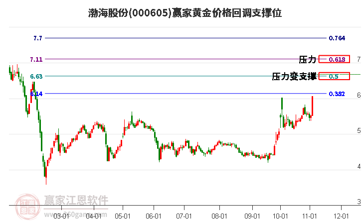 000605渤海股份黄金价格回调支撑位工具