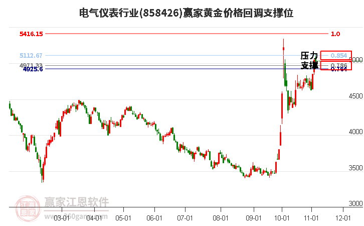 电气仪表行业黄金价格回调支撑位工具