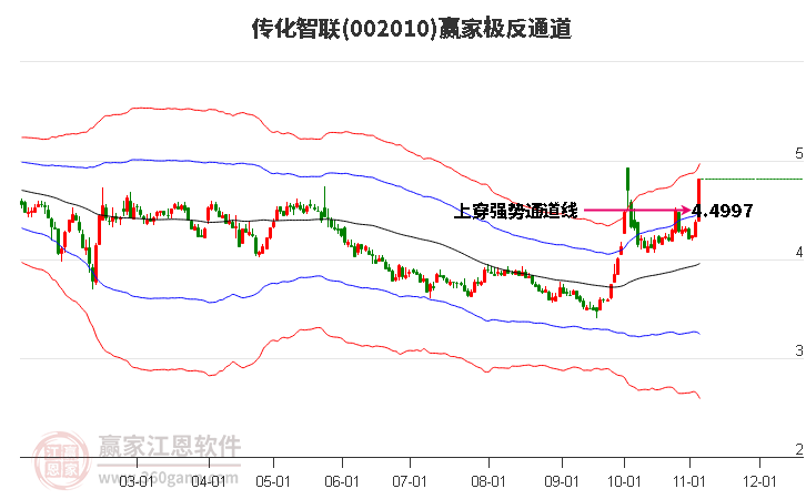 002010传化智联赢家极反通道工具