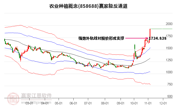 858688农业种植赢家极反通道工具