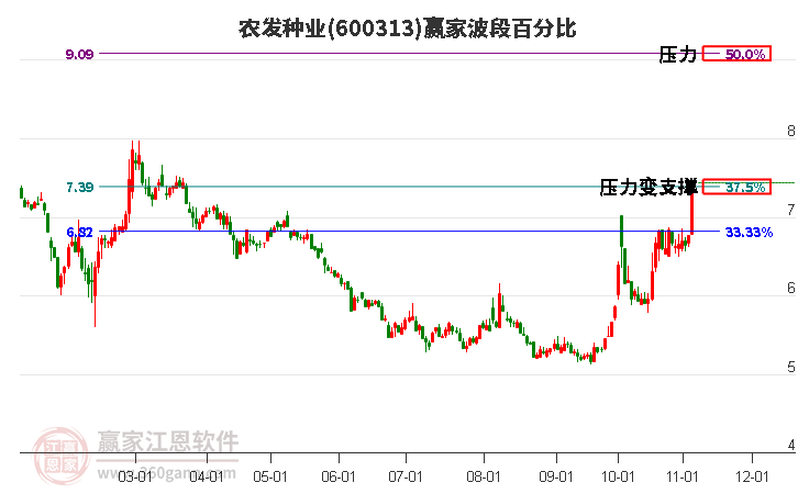 600313農(nóng)發(fā)種業(yè)波段百分比工具