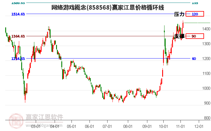 网络游戏概念江恩价格循环线工具