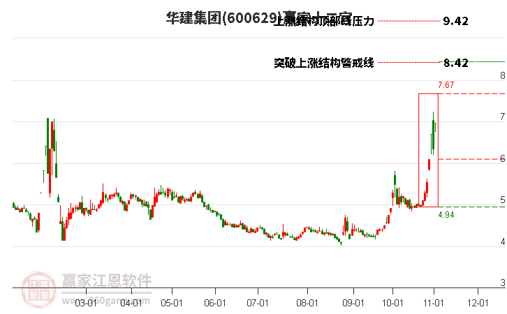 600629華建集團贏家十二宮工具