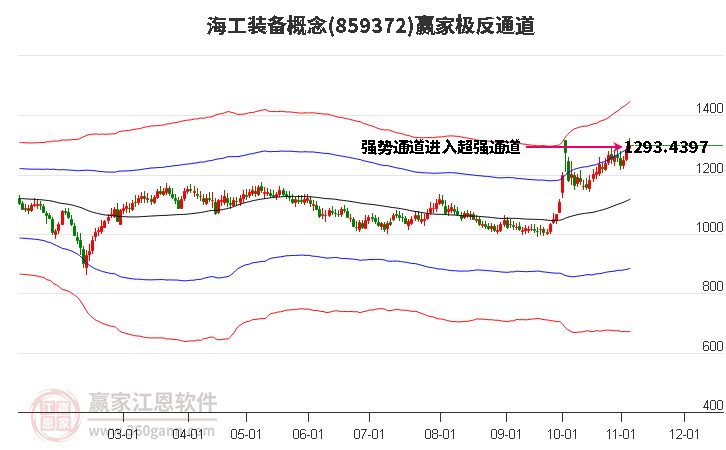 859372海工裝備贏家極反通道工具