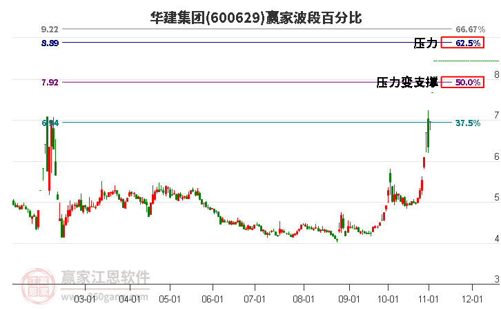 600629華建集團波段百分比工具