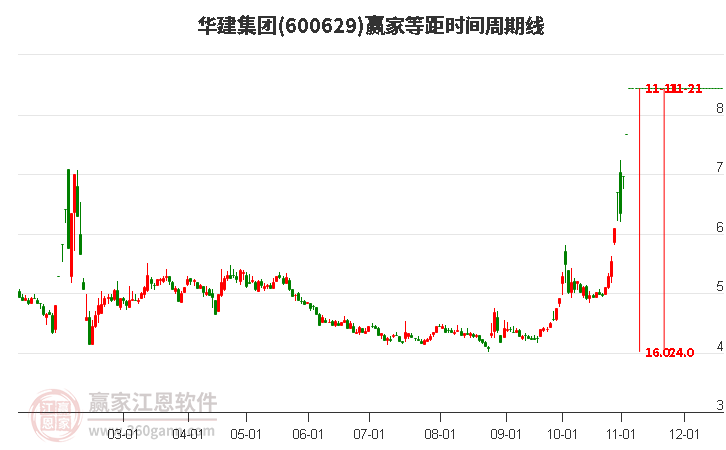 600629華建集團等距時間周期線工具